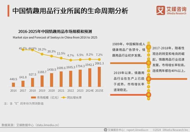 业消费者洞察分析：消费者价值观念开放不朽情缘平台2024年中国情趣用品行(图3)