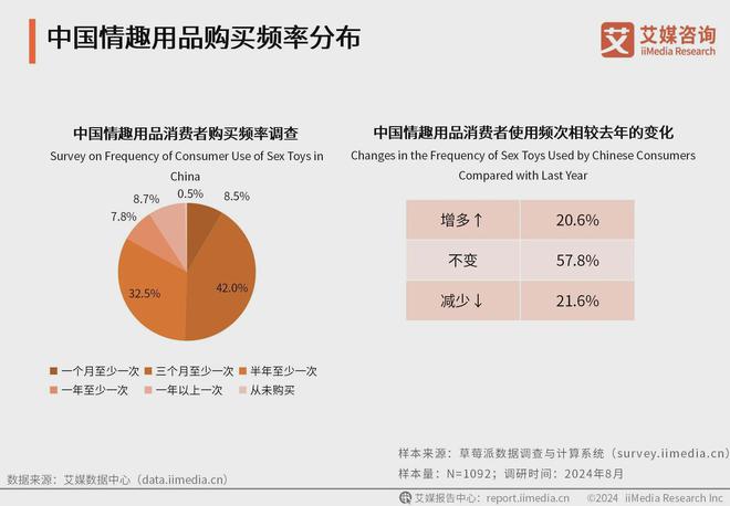 业消费者洞察分析：消费者价值观念开放不朽情缘平台2024年中国情趣用品行(图2)